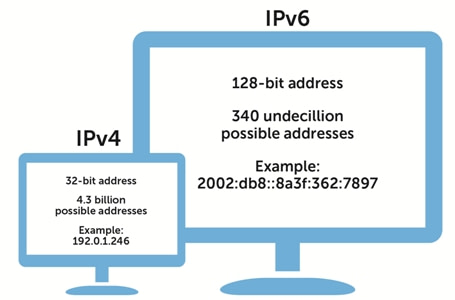 IPV4 a 6